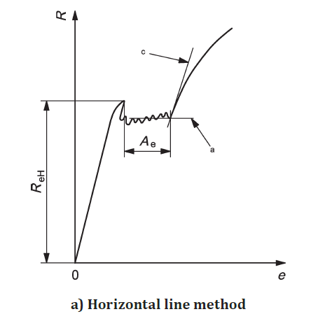 Horizontal Line Method